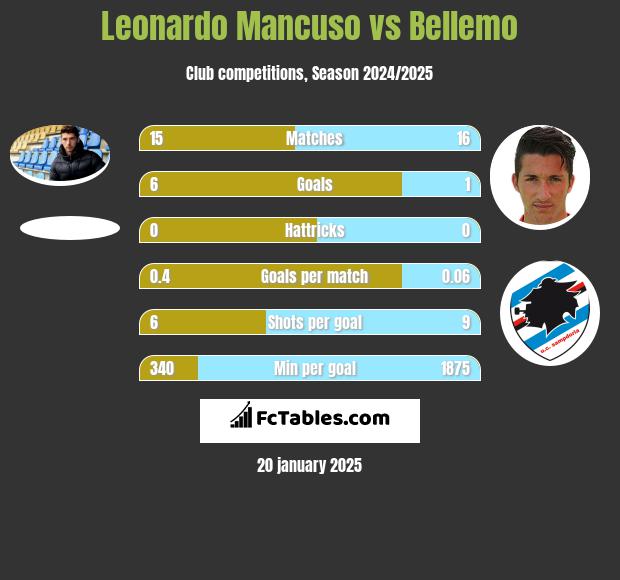 Leonardo Mancuso vs Bellemo h2h player stats