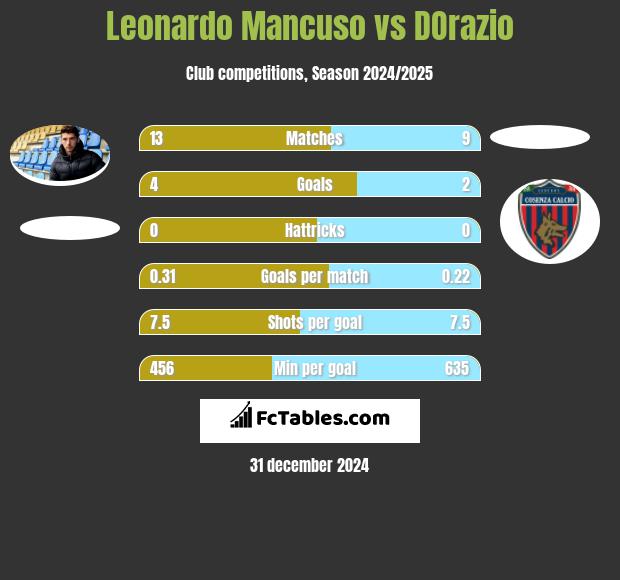 Leonardo Mancuso vs DOrazio h2h player stats