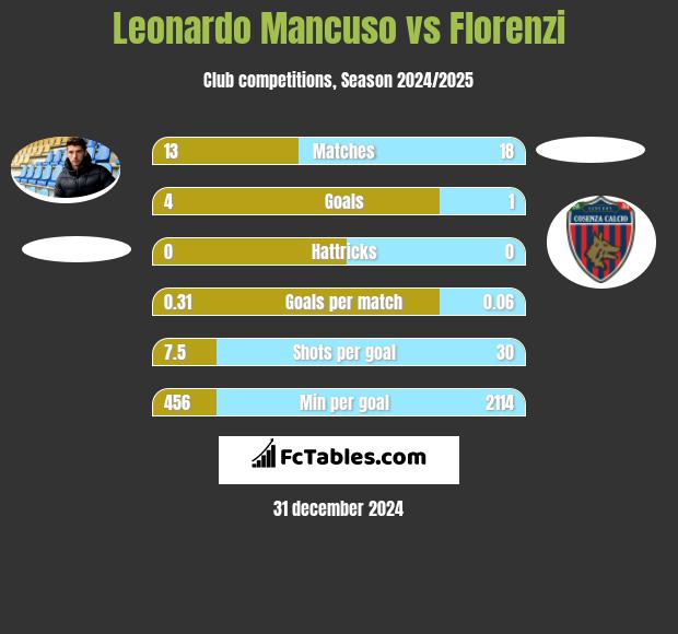 Leonardo Mancuso vs Florenzi h2h player stats