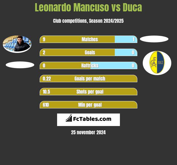 Leonardo Mancuso vs Duca h2h player stats