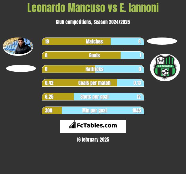 Leonardo Mancuso vs E. Iannoni h2h player stats