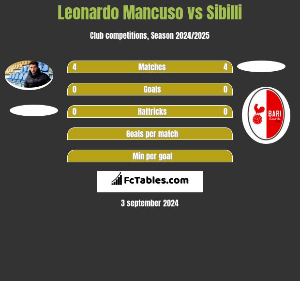 Leonardo Mancuso vs Sibilli h2h player stats