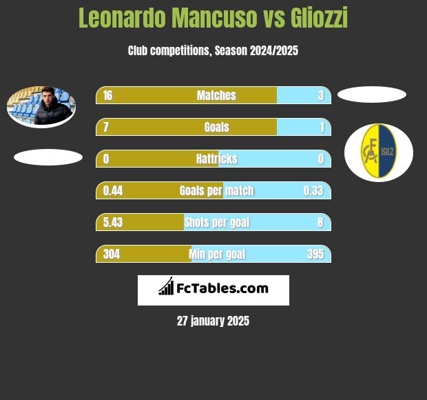 Leonardo Mancuso vs Gliozzi h2h player stats