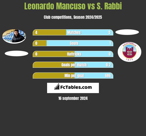 Leonardo Mancuso vs S. Rabbi h2h player stats