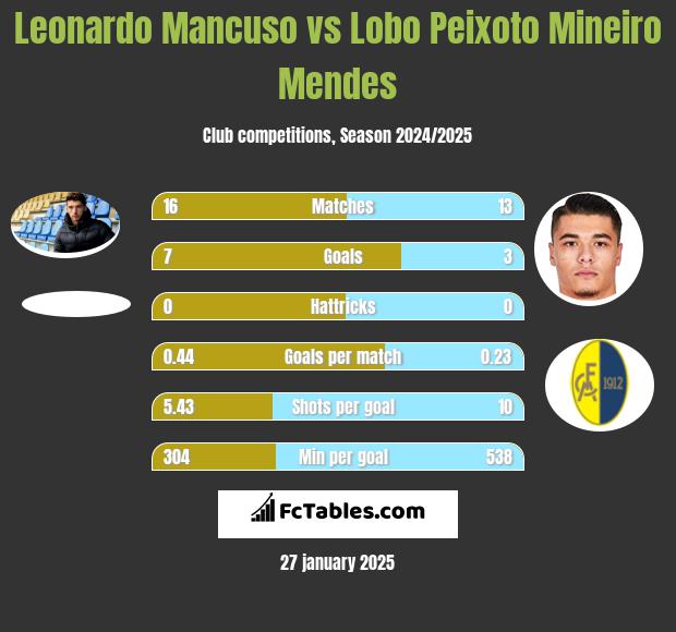 Leonardo Mancuso vs Lobo Peixoto Mineiro Mendes h2h player stats