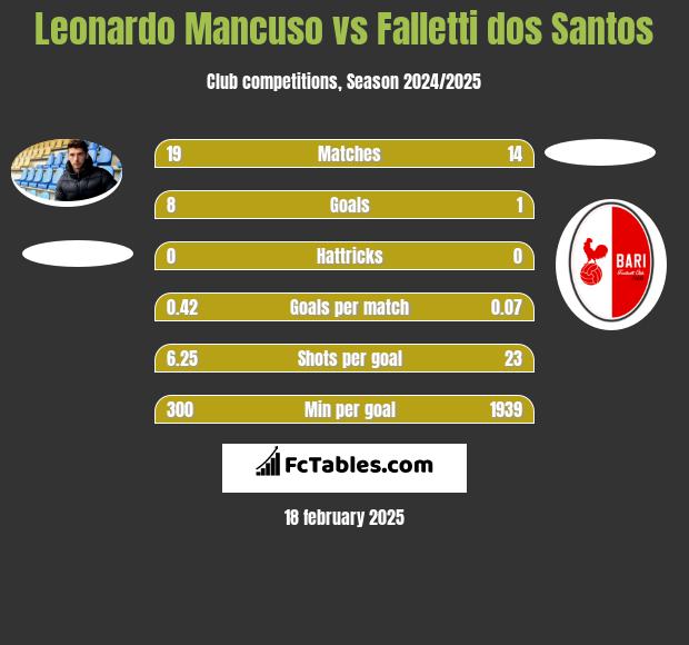 Leonardo Mancuso vs Falletti dos Santos h2h player stats