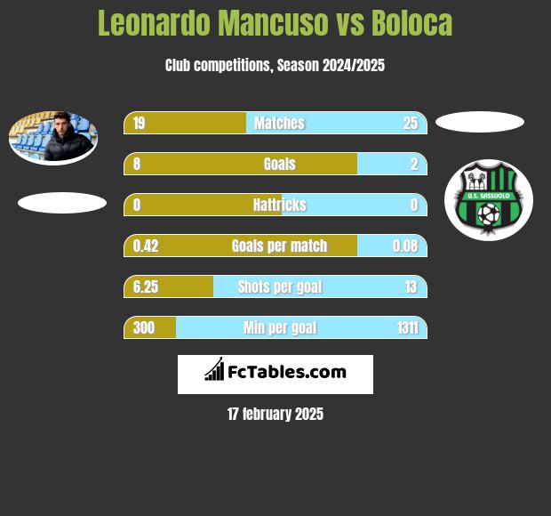 Leonardo Mancuso vs Boloca h2h player stats