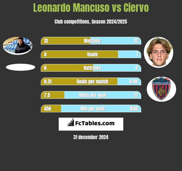 Leonardo Mancuso vs Ciervo h2h player stats