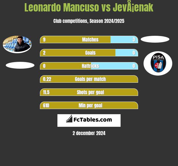 Leonardo Mancuso vs JevÅ¡enak h2h player stats