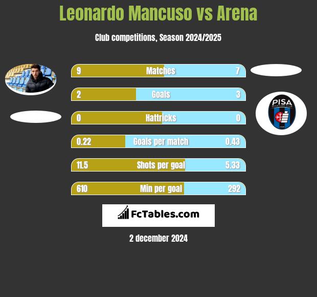 Leonardo Mancuso vs Arena h2h player stats