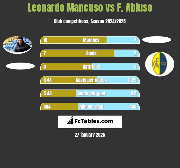 Leonardo Mancuso vs F. Abiuso h2h player stats