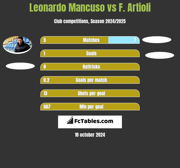 Leonardo Mancuso vs F. Artioli h2h player stats