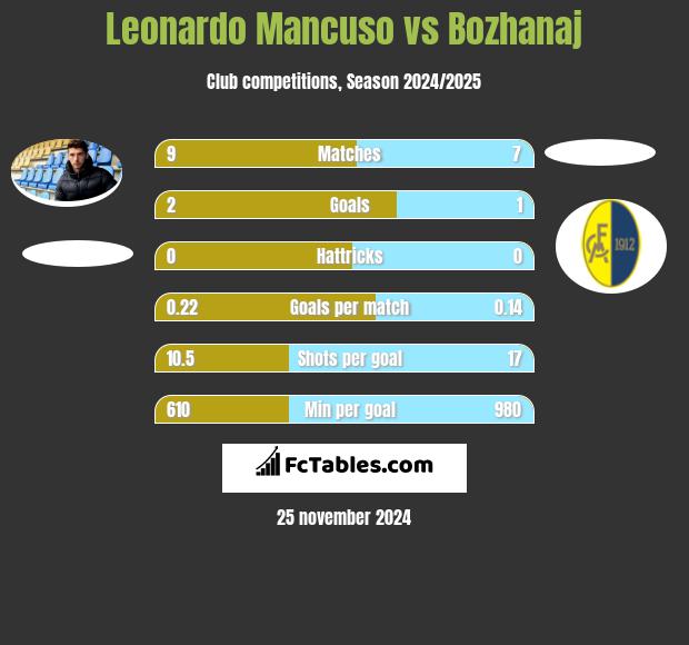 Leonardo Mancuso vs Bozhanaj h2h player stats