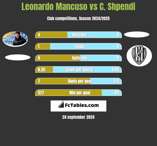 Leonardo Mancuso vs C. Shpendi h2h player stats