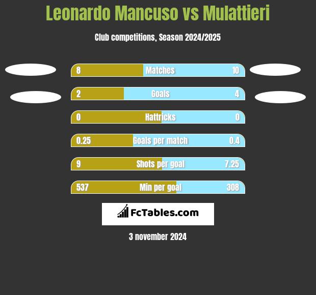 Leonardo Mancuso vs Mulattieri h2h player stats