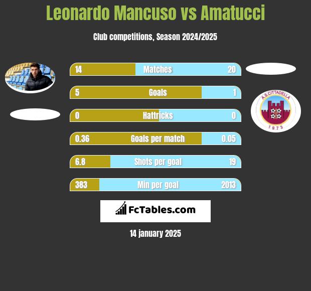 Leonardo Mancuso vs Amatucci h2h player stats