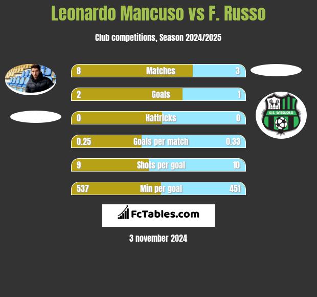 Leonardo Mancuso vs F. Russo h2h player stats