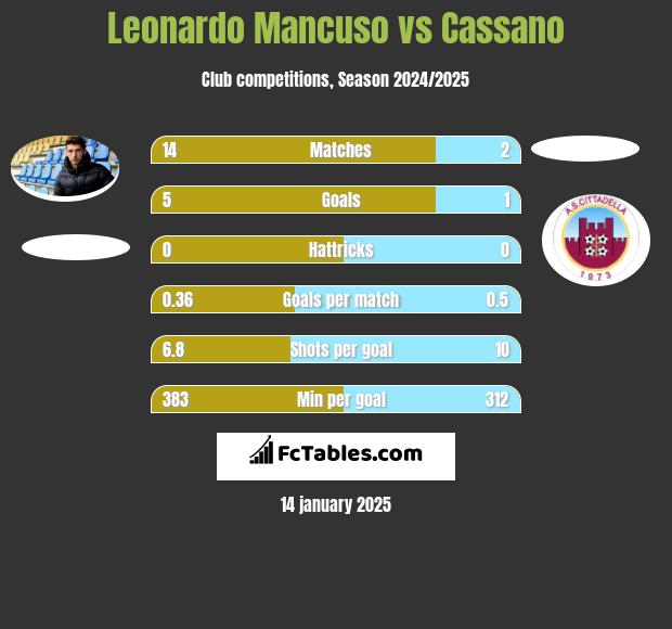 Leonardo Mancuso vs Cassano h2h player stats