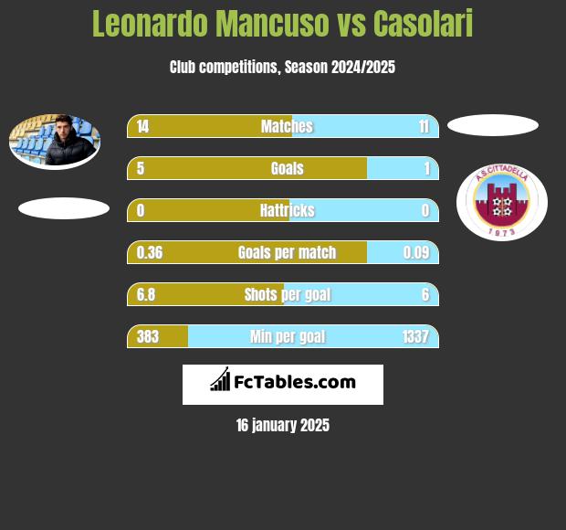 Leonardo Mancuso vs Casolari h2h player stats