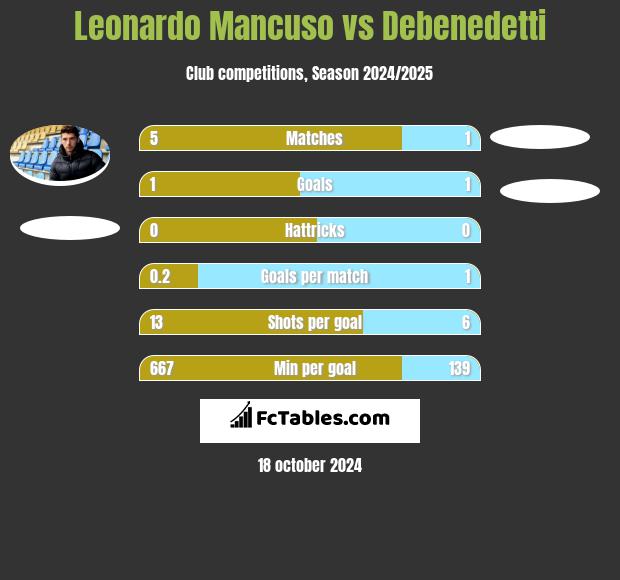 Leonardo Mancuso vs Debenedetti h2h player stats