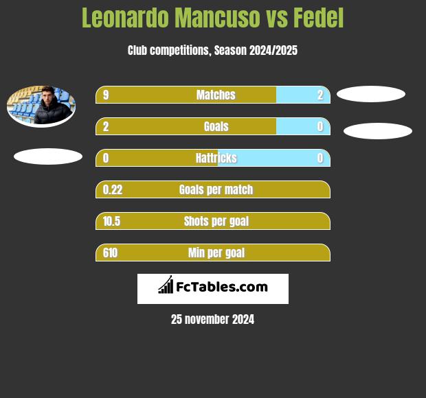 Leonardo Mancuso vs Fedel h2h player stats