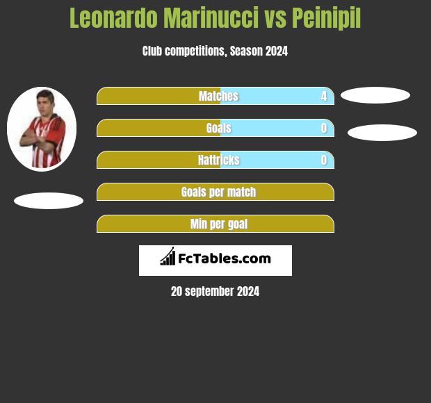 Leonardo Marinucci vs Peinipil h2h player stats