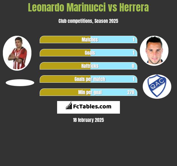 Leonardo Marinucci vs Herrera h2h player stats