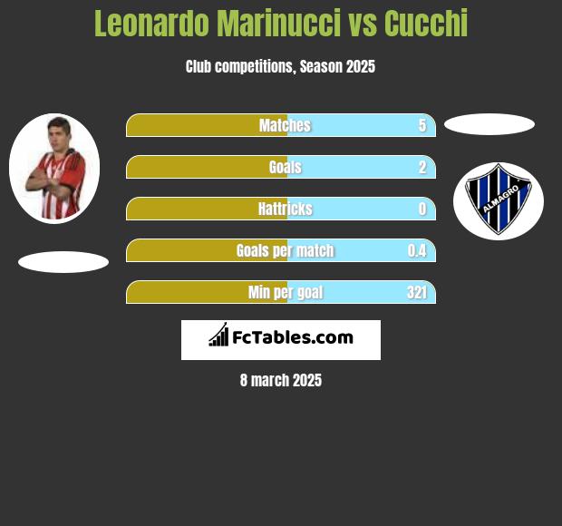 Leonardo Marinucci vs Cucchi h2h player stats