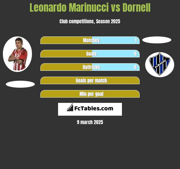 Leonardo Marinucci vs Dornell h2h player stats