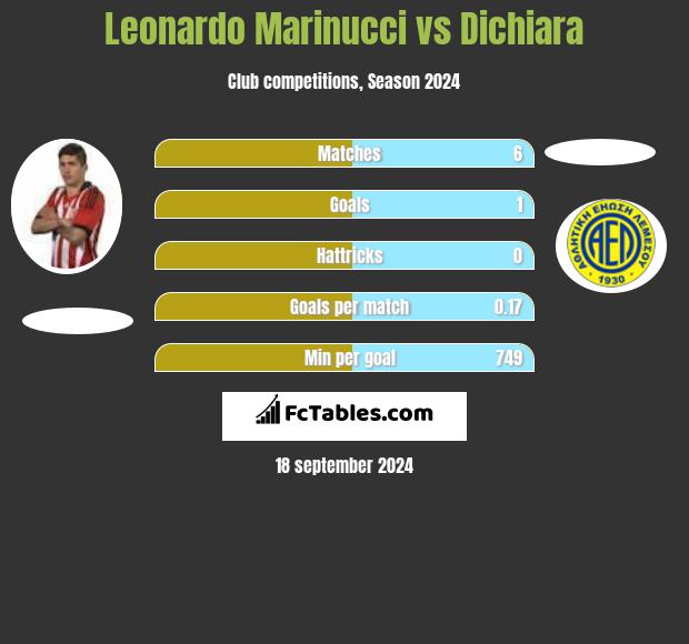 Leonardo Marinucci vs Dichiara h2h player stats