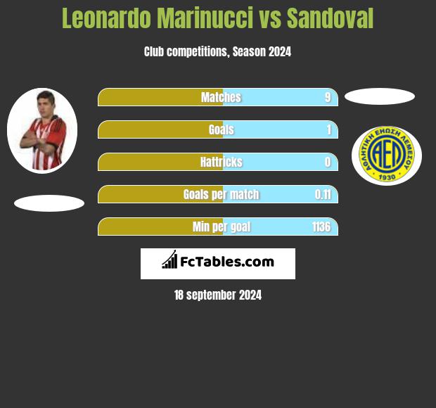 Leonardo Marinucci vs Sandoval h2h player stats