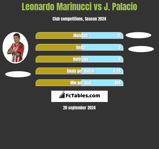 Leonardo Marinucci vs J. Palacio h2h player stats