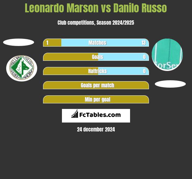 Leonardo Marson vs Danilo Russo h2h player stats