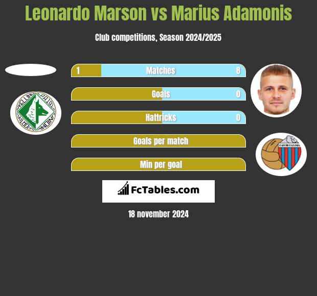 Leonardo Marson vs Marius Adamonis h2h player stats