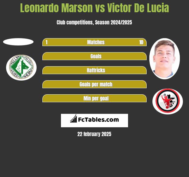 Leonardo Marson vs Victor De Lucia h2h player stats