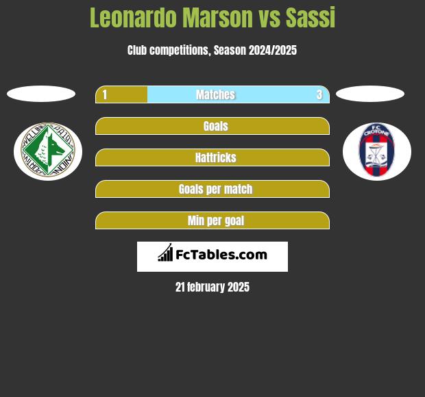 Leonardo Marson vs Sassi h2h player stats