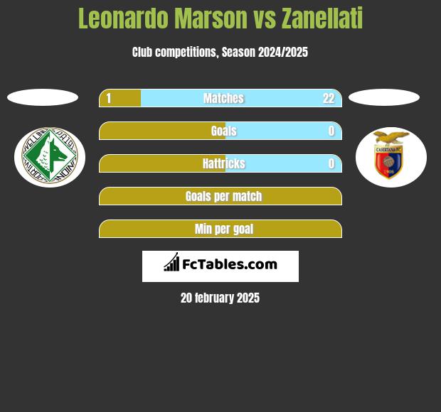 Leonardo Marson vs Zanellati h2h player stats