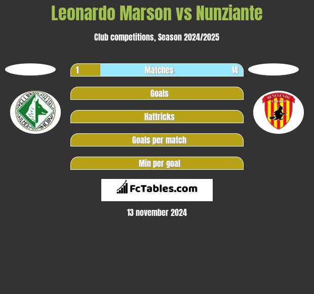 Leonardo Marson vs Nunziante h2h player stats