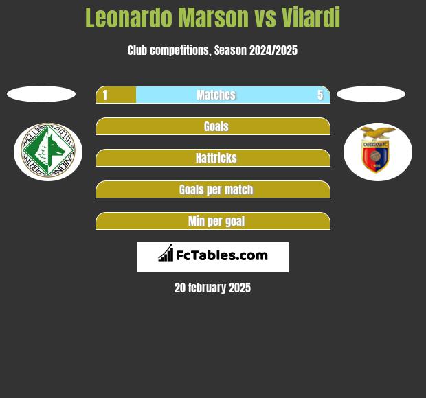 Leonardo Marson vs Vilardi h2h player stats