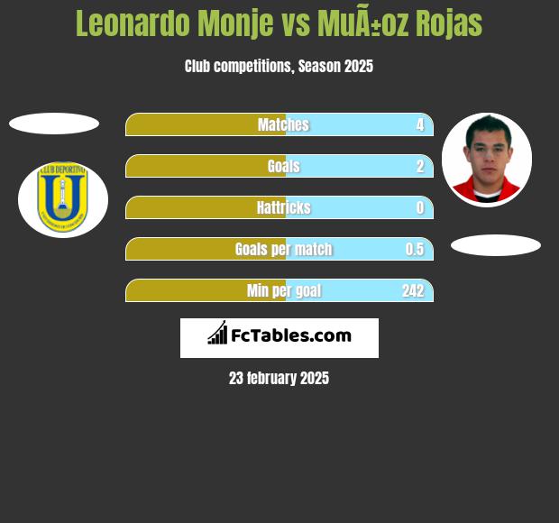 Leonardo Monje vs MuÃ±oz Rojas h2h player stats