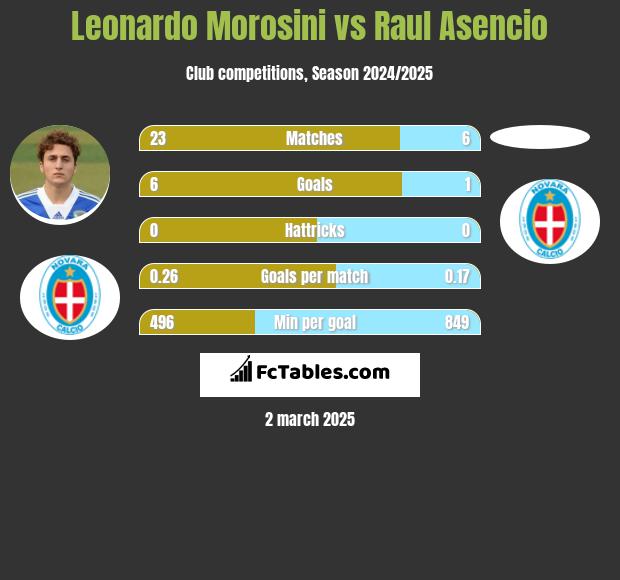 Leonardo Morosini vs Raul Asencio h2h player stats