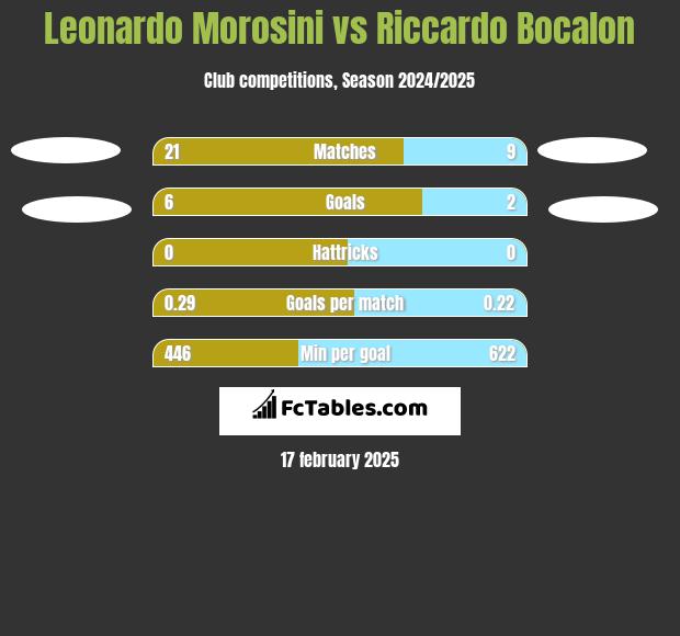 Leonardo Morosini vs Riccardo Bocalon h2h player stats