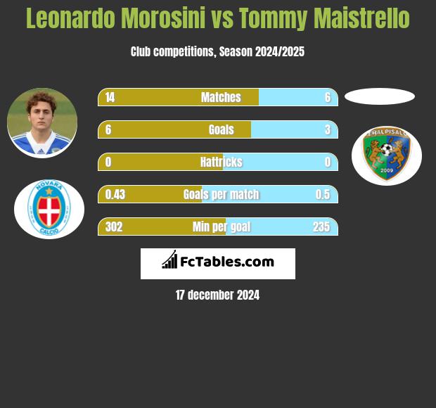 Leonardo Morosini vs Tommy Maistrello h2h player stats