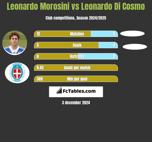 Leonardo Morosini vs Leonardo Di Cosmo h2h player stats