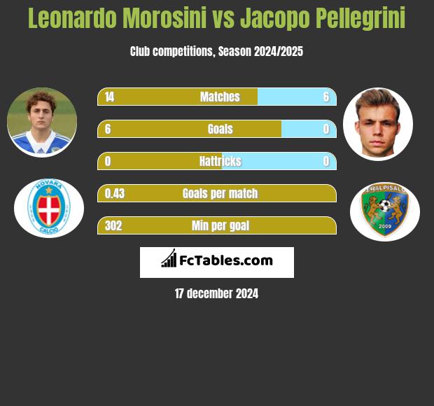 Leonardo Morosini vs Jacopo Pellegrini h2h player stats