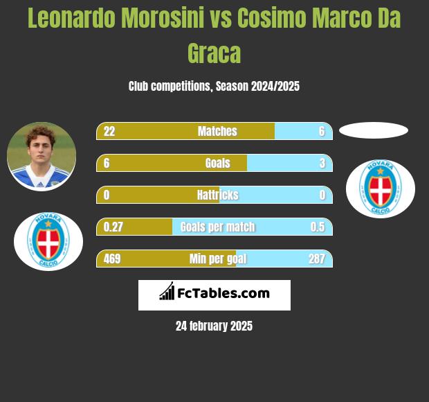 Leonardo Morosini vs Cosimo Marco Da Graca h2h player stats