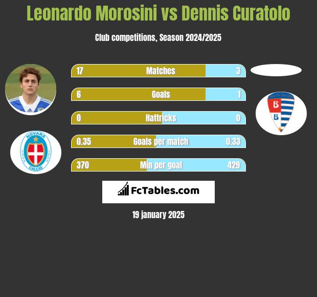 Leonardo Morosini vs Dennis Curatolo h2h player stats