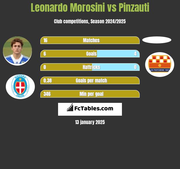 Leonardo Morosini vs Pinzauti h2h player stats