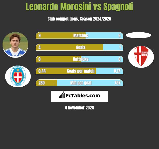 Leonardo Morosini vs Spagnoli h2h player stats