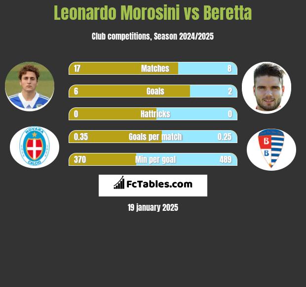 Leonardo Morosini vs Beretta h2h player stats